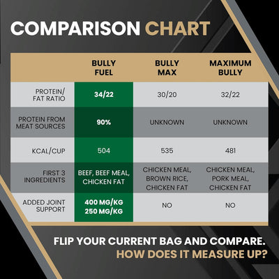 VICTOR Bully Fuel Dry Dog Food, 15 lb – Real Beef First Ingredient, High-Calorie Formula for Lean Muscle, Glucosamine & Chondroitin for Joint Health, Omega 3 & 6 for Skin & Coat